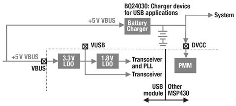 Figure 4: Power over USB can also be used as a primary source to charge batteries.